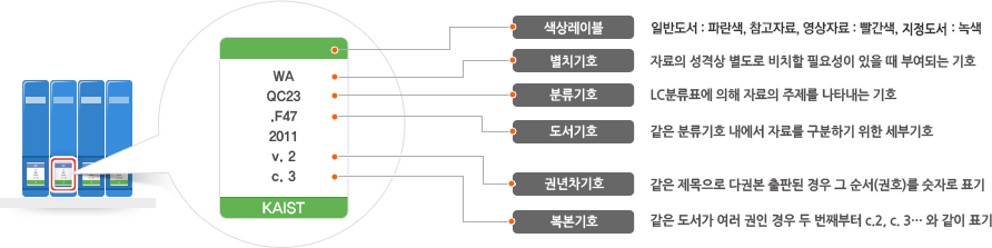 청구기호 의미 및 읽는 방법 안내