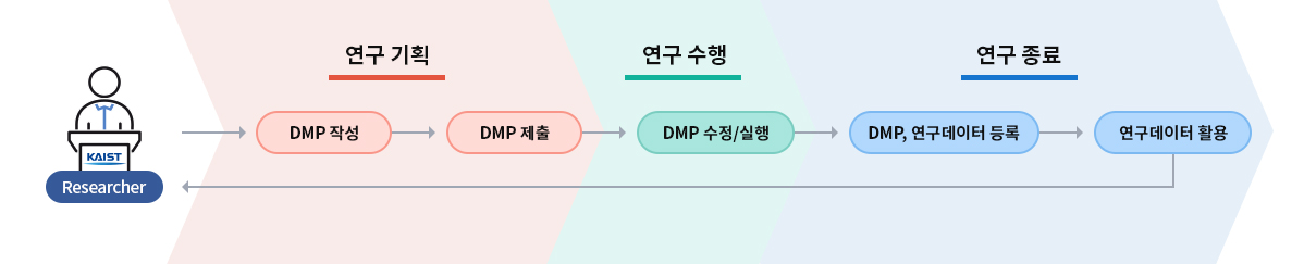 DMP 및 연구데이터 프로세스